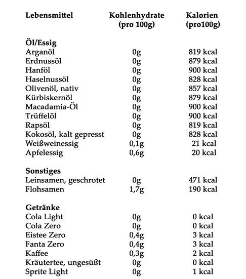 Liste kohlenhydratarm